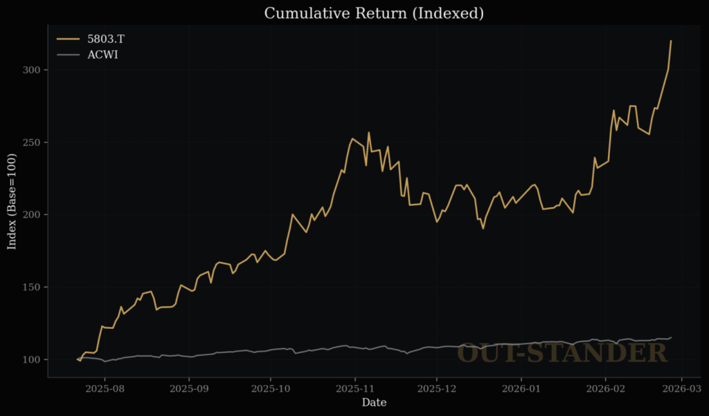 フジクラ株価リターンのチャート