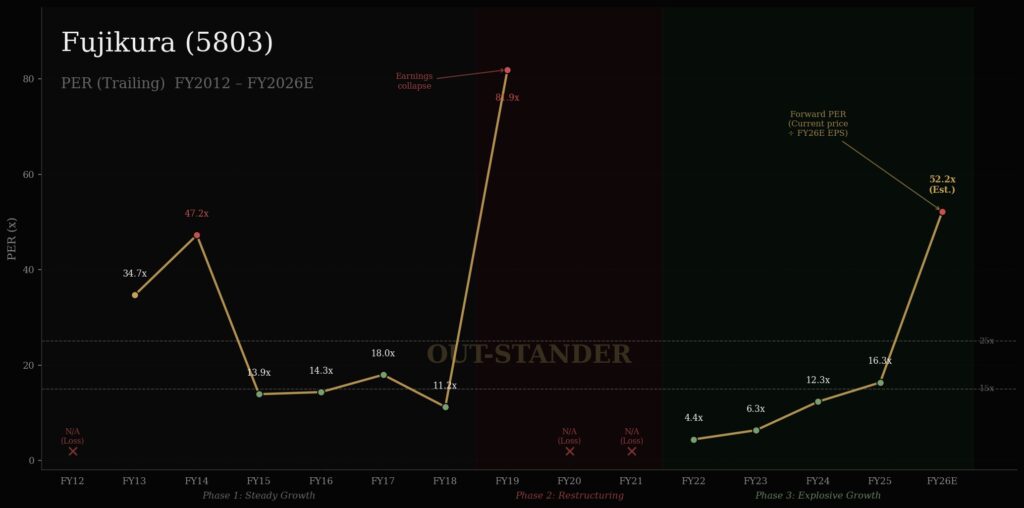 フジクラPER推移
