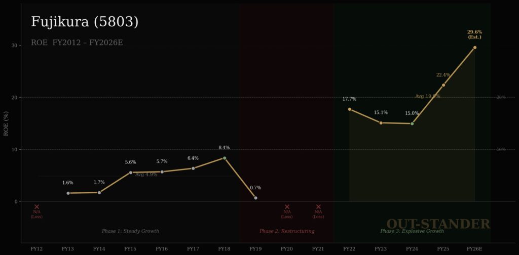 フジクラROE推移