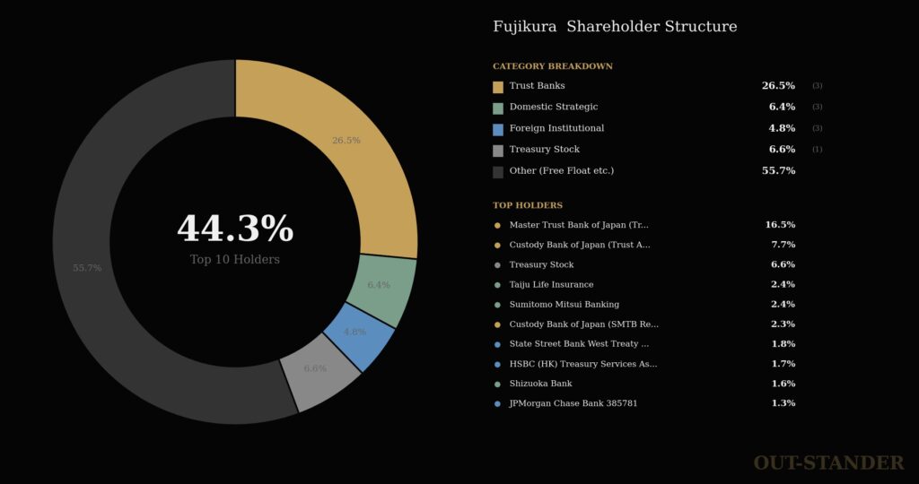 フジクラ株主構成