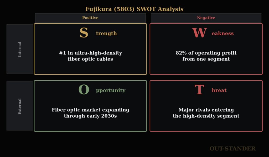 フジクラのSWOT分析
