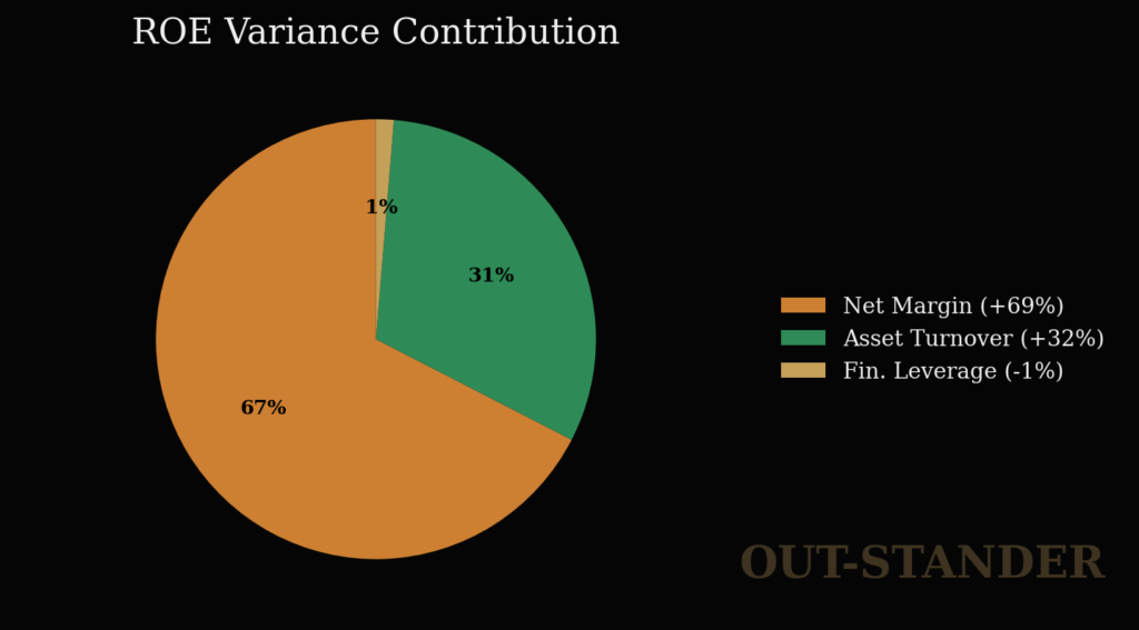 エヌビディアのROE内訳