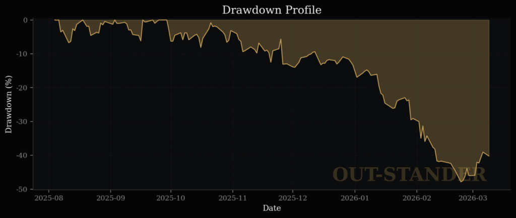 Workdayの最大下落率