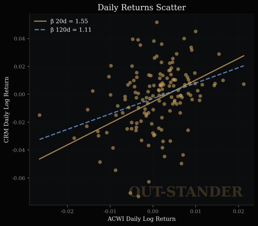 セールスフォースの感応度と説明係数
