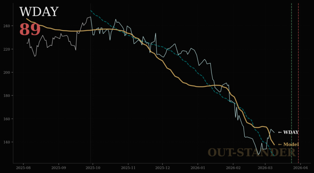 Workdayのリスクスコア