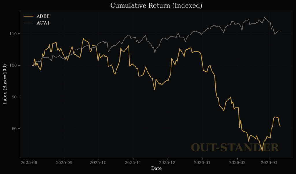 Adobeのリターン推移