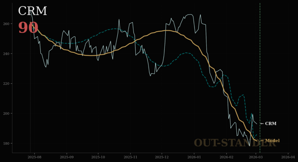 セールスフォースのリスクスコア