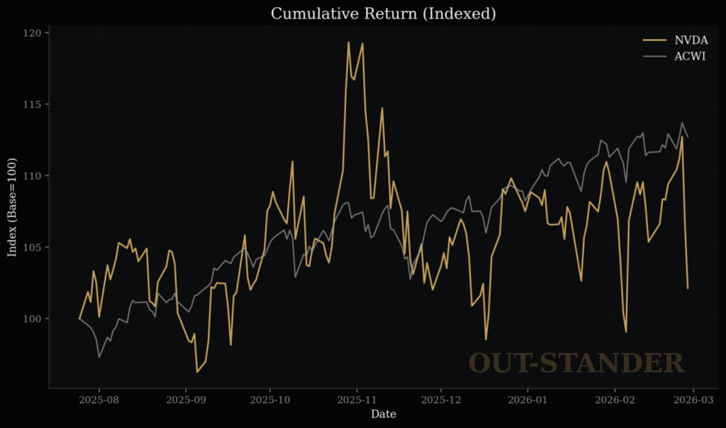 エヌビディアの株価リターン