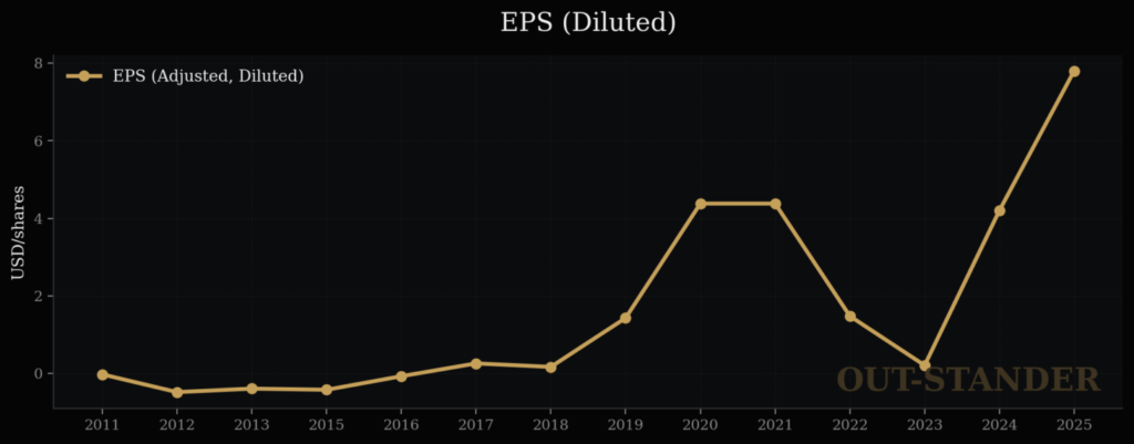 セールスフォースのEPS