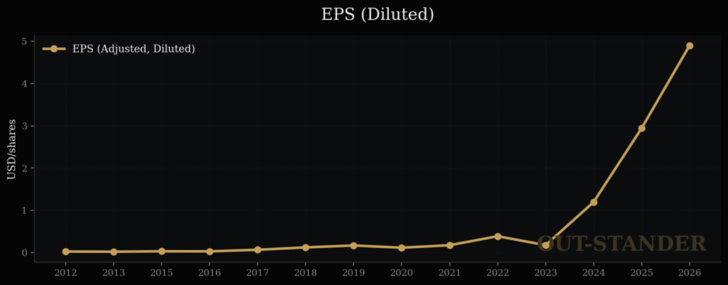 エヌビディアのEPS推移
