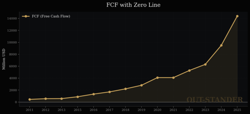 セールスフォースのFCF推移