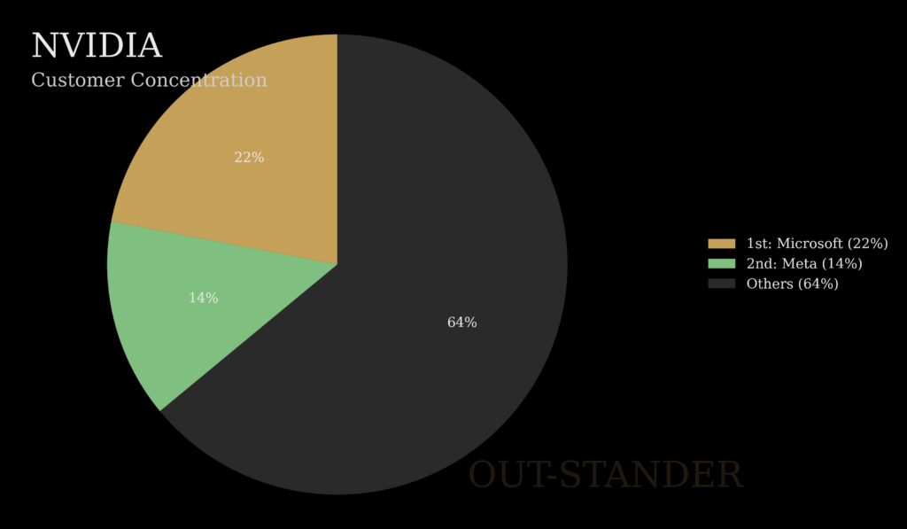 エヌビディアの主要な顧客内訳