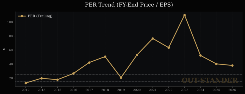 エヌビディアのPER推移