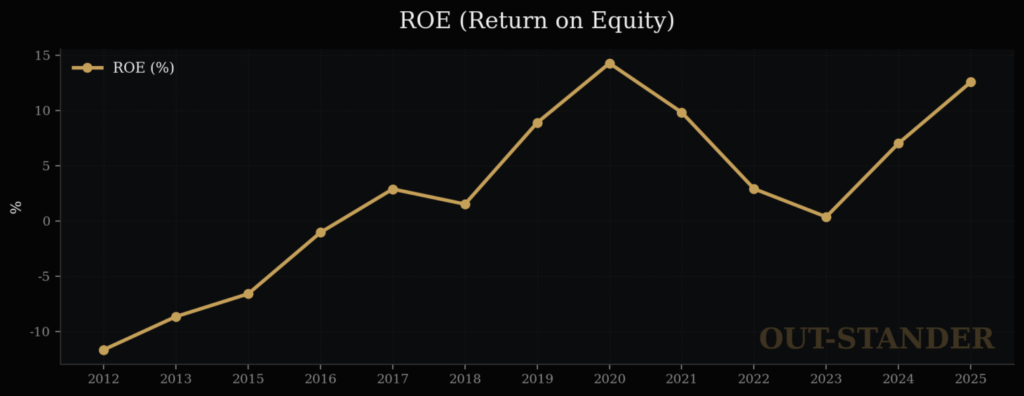 セールスフォースのROE推移