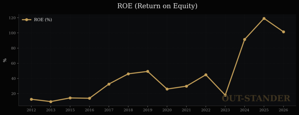 エヌビディアのROE推移