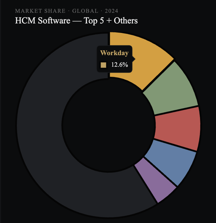 HCM（人事系ソフト）業界のシェア