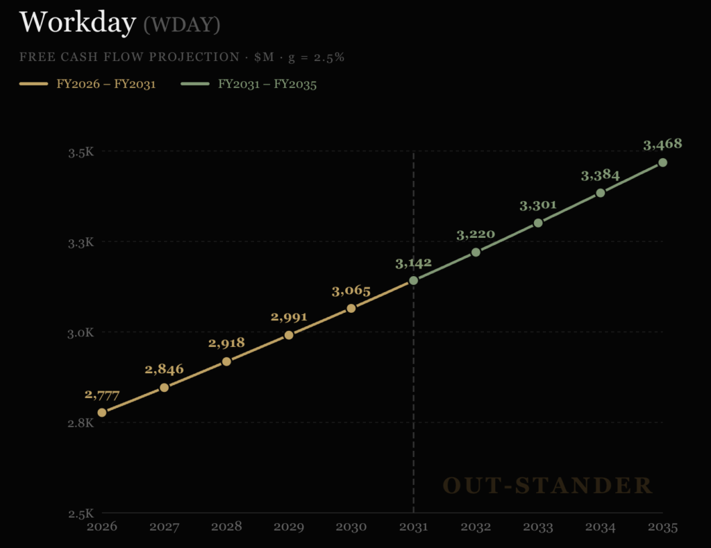 WorkdayのFCF（フリーCF）推移予測