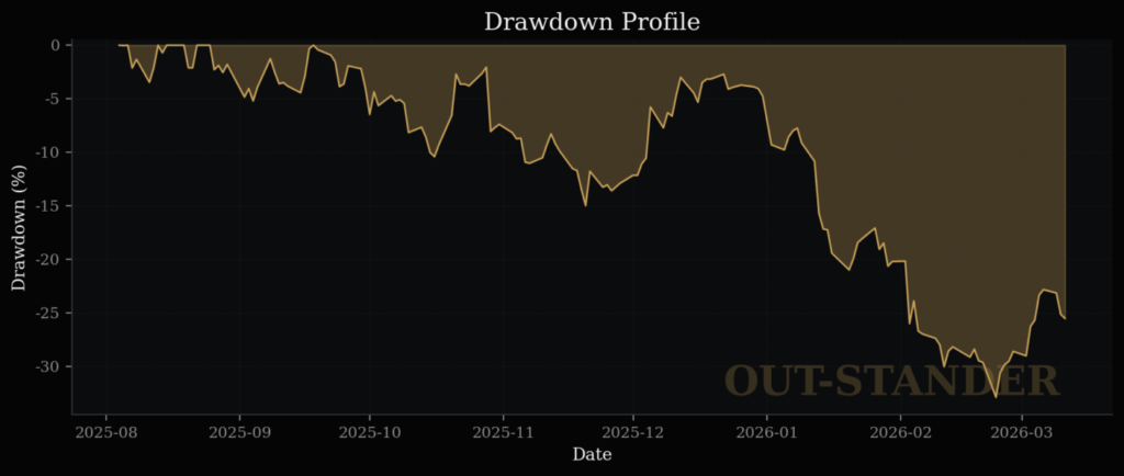 Adobeの最大下落率