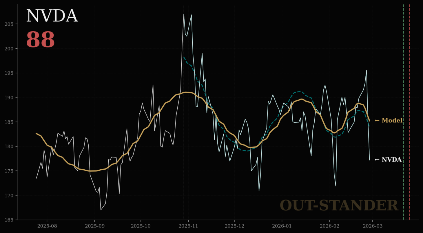 エヌビディアのリスクスコア