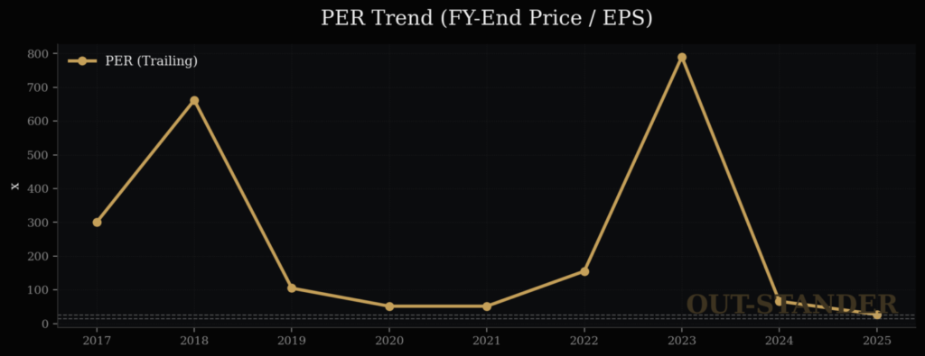 セールスフォースのPER推移