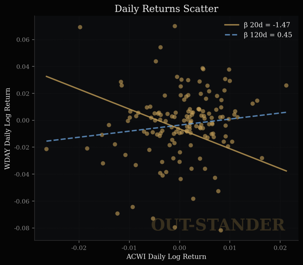 Workdayの感応度と説明係数