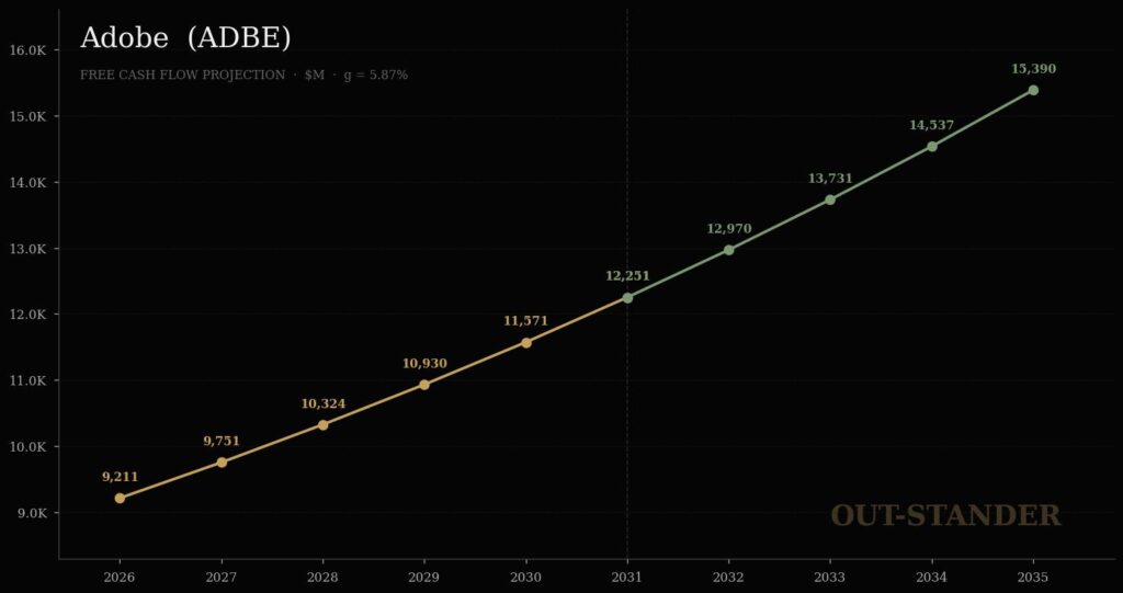 AdobeのFCF推移推計