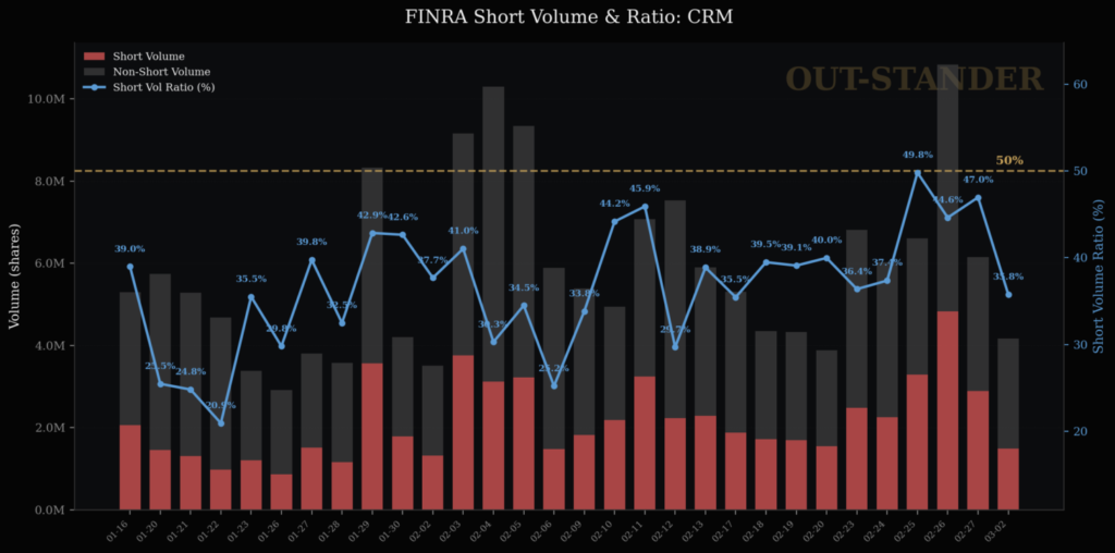 セールスフォース信用取引の状況