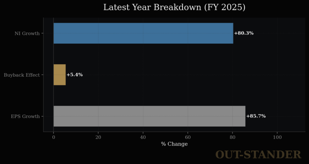 セールスフォースのEPS内訳