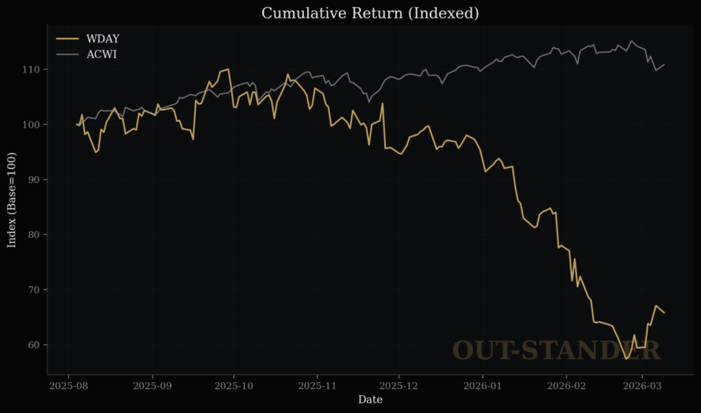 Workdayのリターン