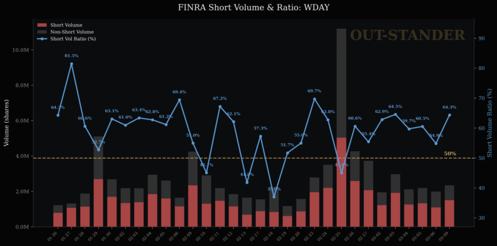 Workdayにおける機関投資家の動向