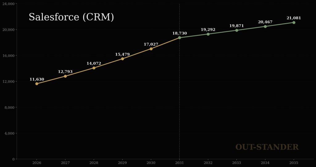 セールスフォースのFCF予測